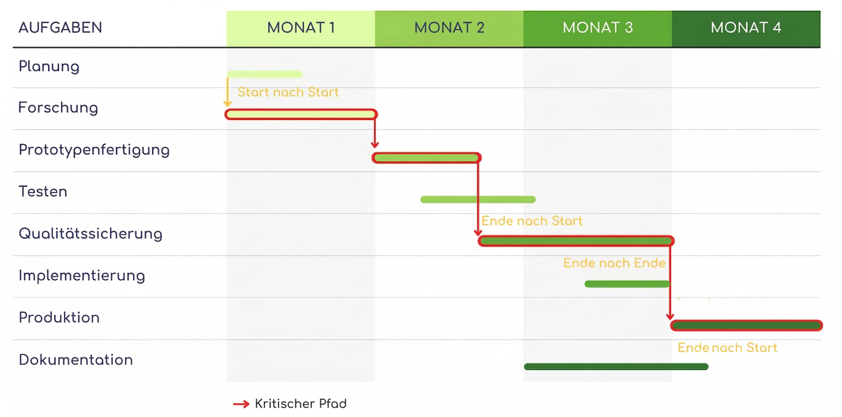 Gantt-Diagramm Beispiel mit kritischem Pfad und Aufgabenabhängigkeiten über vier Monate