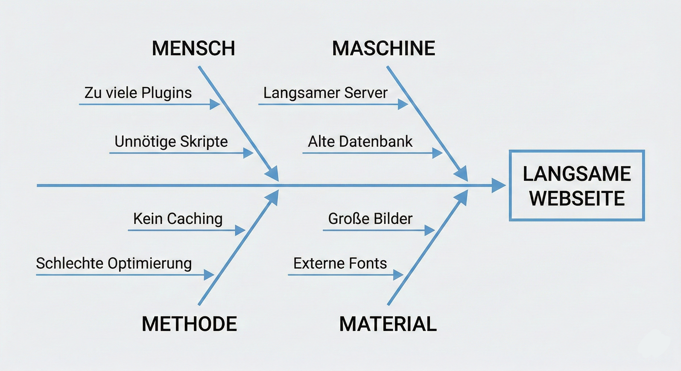 Ishikawa-Diagramm Beispiel mit konkreten Ursachen