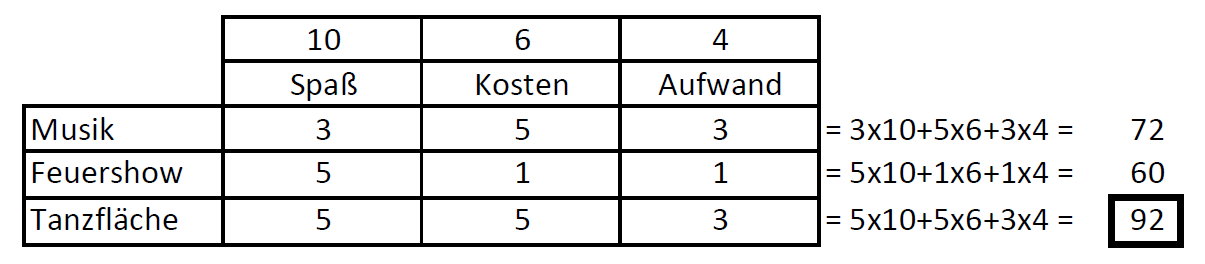 Beispiel einer Entscheidungsmatrix