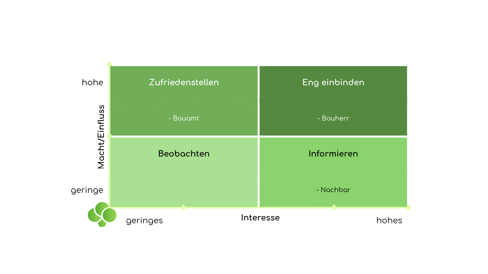 llustration eines Macht-Interessen-Matrix zur Stakeholder-Analyse, welches Managementstrategien basierend auf Einfluss und Interesse detailliert darstellt.