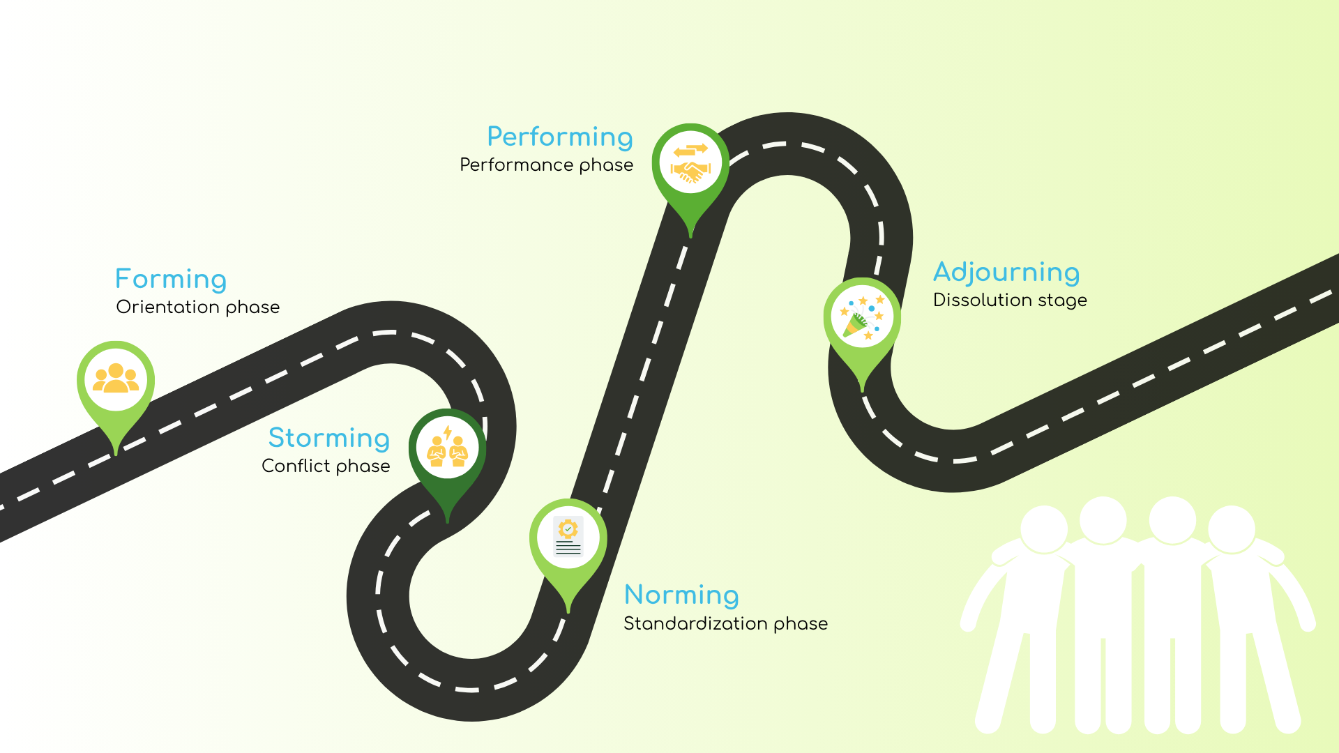 The five phases of team building according to Tuckman visualized